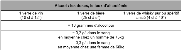 Alcool taux doses